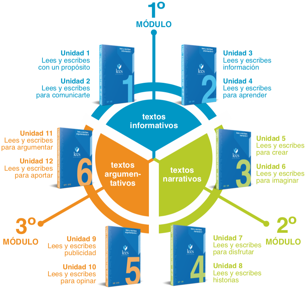 diagrama programa LEES